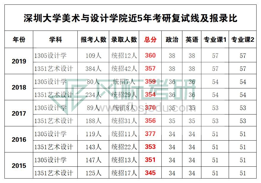 深圳大學(xué)復(fù)試線.jpg