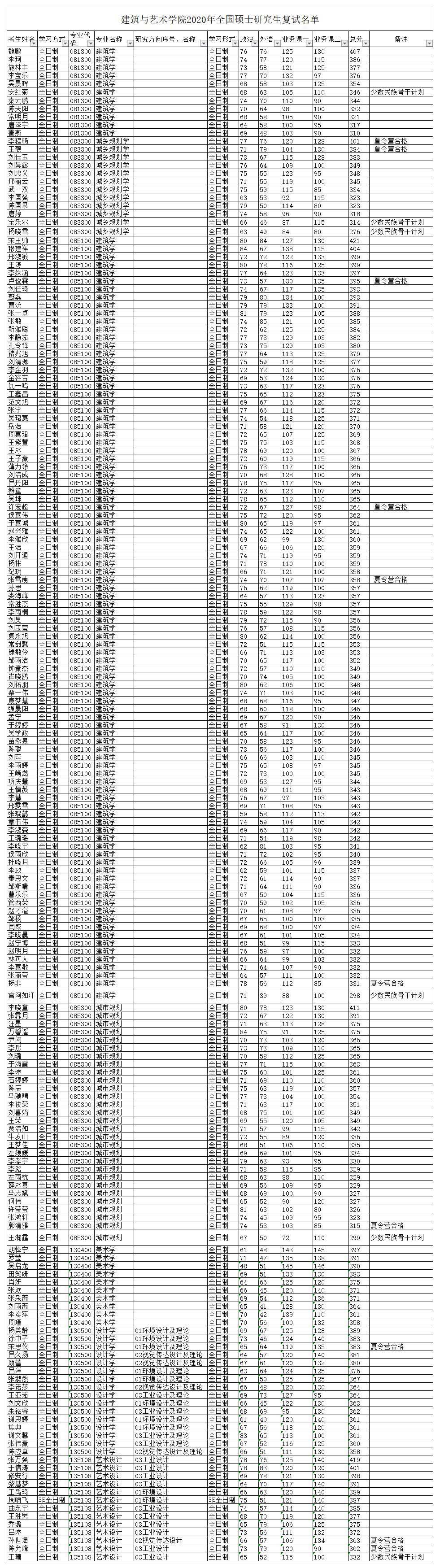 附件一：建筑與藝術(shù)學(xué)院2020年碩士復(fù)試名單.jpg