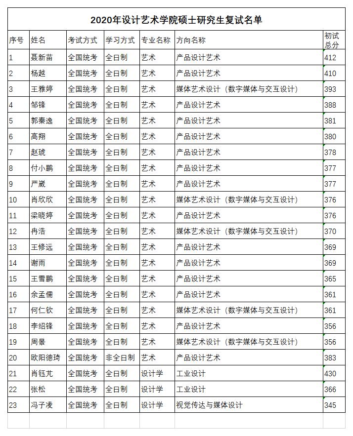 2020年設計藝術學院碩士研究生復試名單.jpg