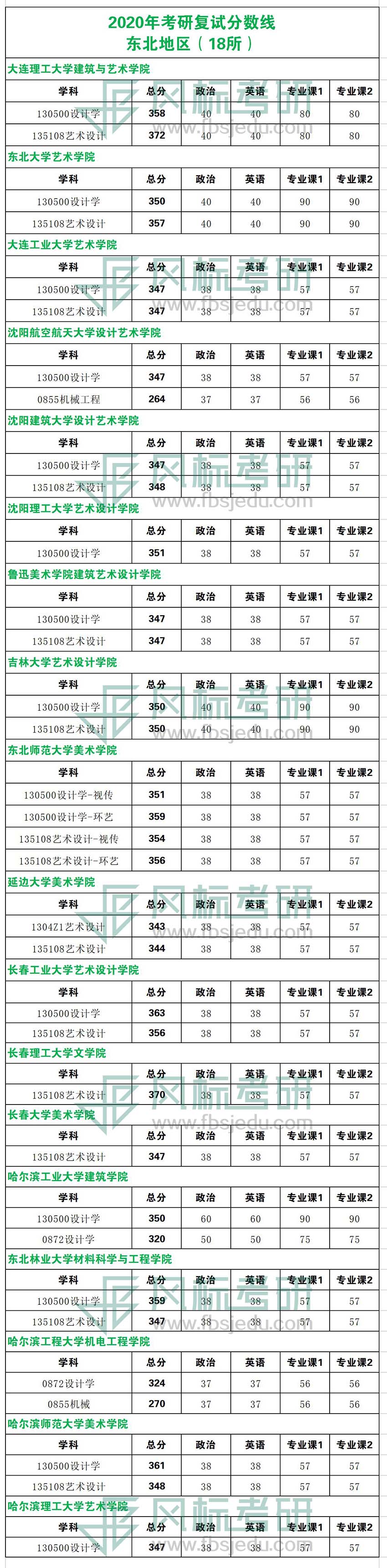 2020年考研復(fù)試線東北.jpg