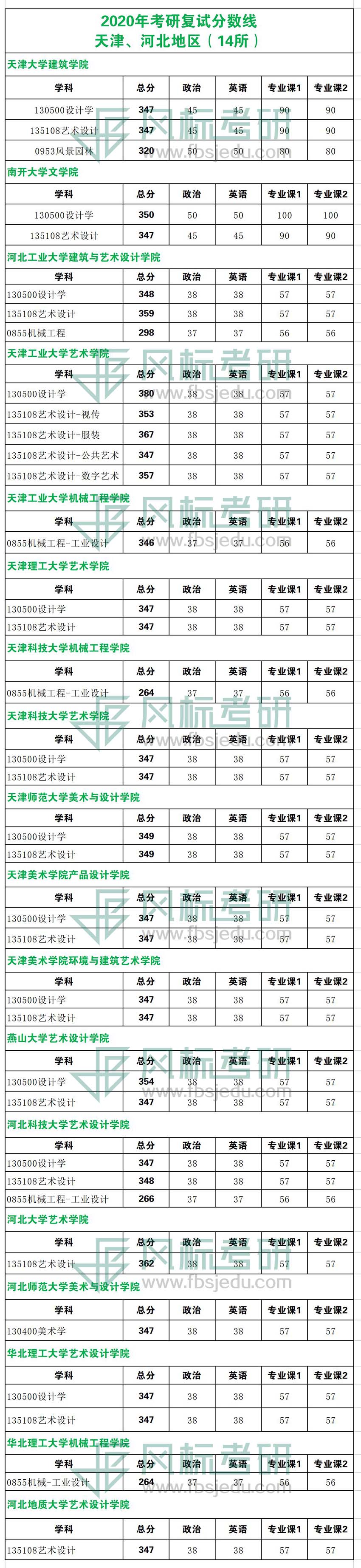 2020年考研復(fù)試線天津河北.jpg