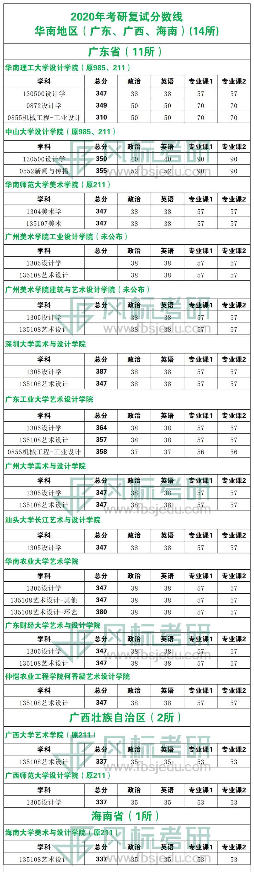 2020年考研復(fù)試線華南地區(qū).jpg