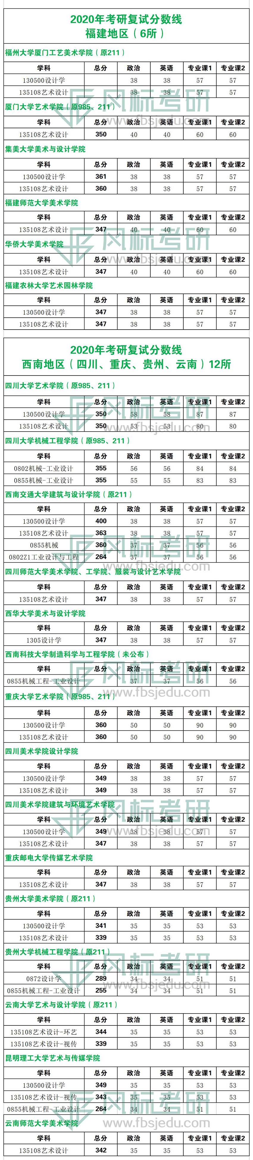 2020年考研復(fù)試線西南.jpg