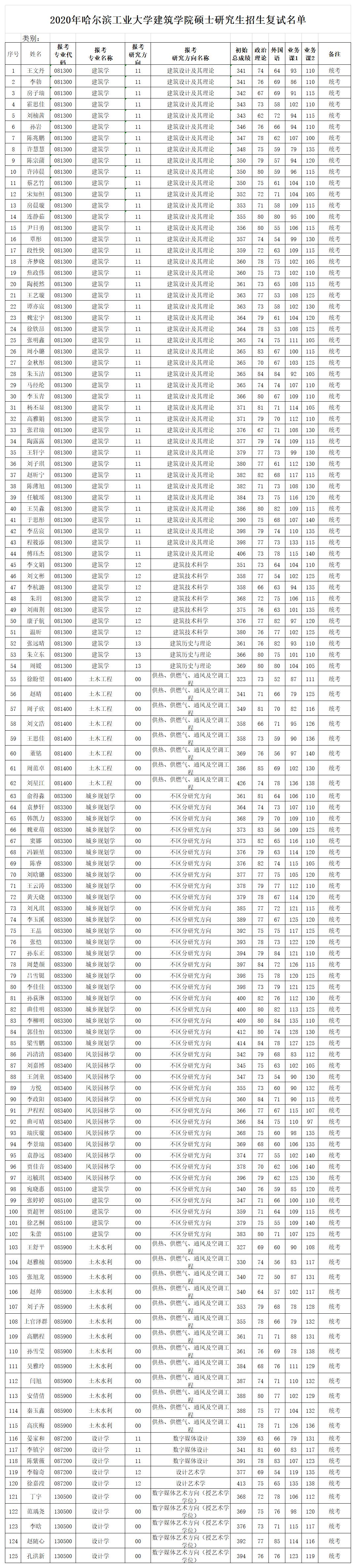 2020年哈爾濱工業(yè)大學(xué)建筑學(xué)院碩士研究生招生復(fù)試名單.jpg