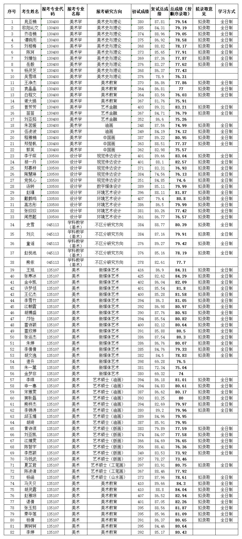 附件美術學院2020年研究生復試成績公示(1).jpg