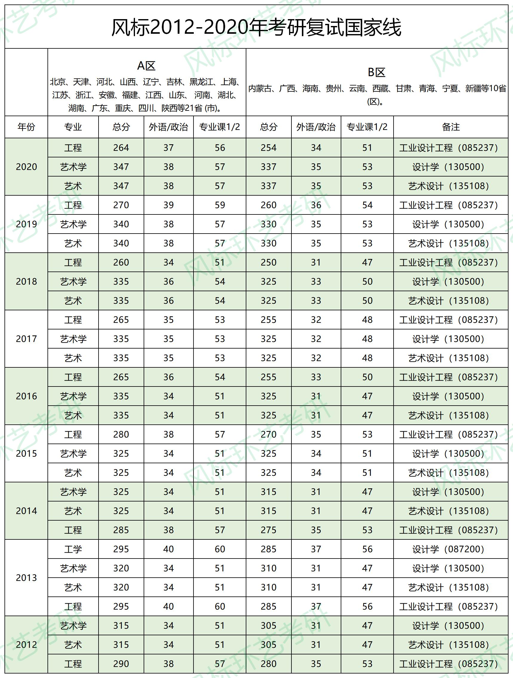 環(huán)藝考研12-20年國(guó)家復(fù)試線.jpg