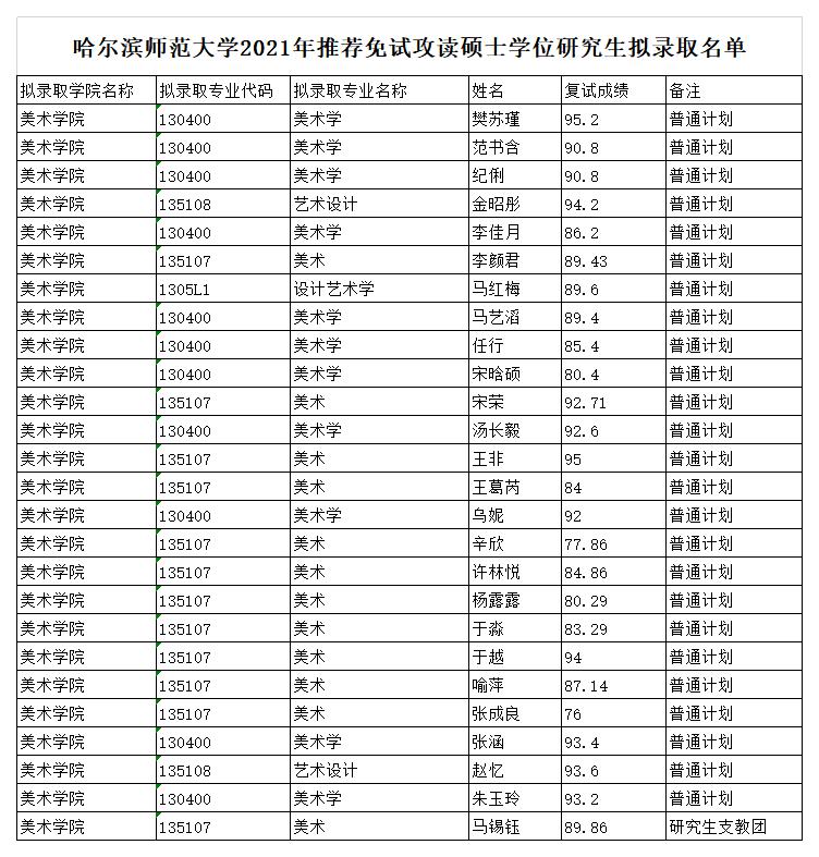 哈爾濱師范大學(xué)2021年推薦免試攻讀碩士學(xué)位研究生擬錄取名單.jpg