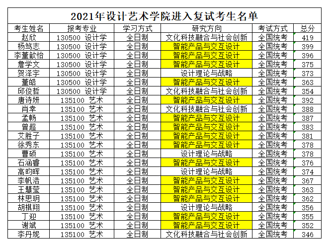 附件1：2021年設(shè)計藝術(shù)學(xué)院進(jìn)入復(fù)試考生名單.png