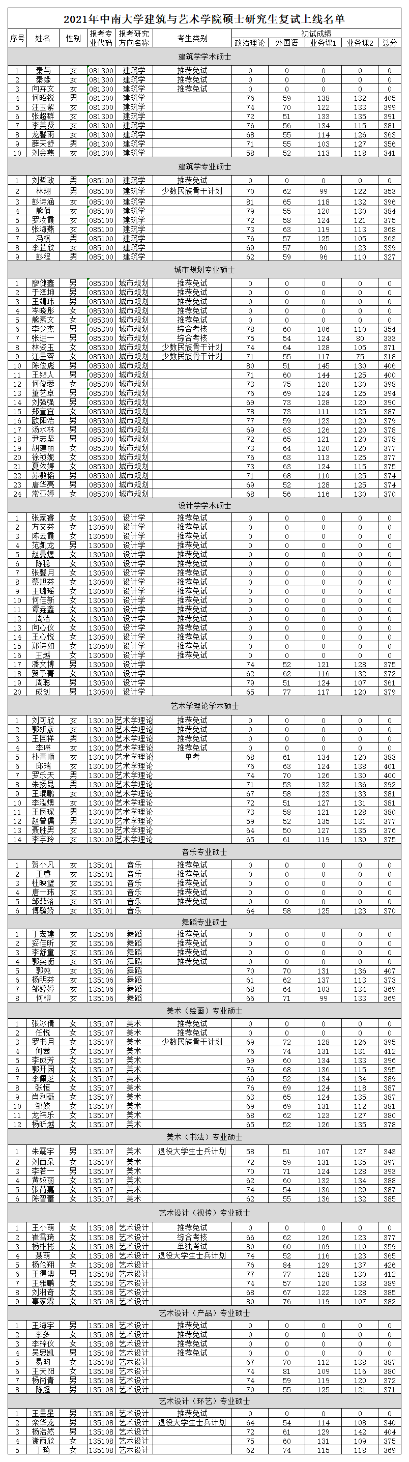 2021年中南大學(xué)建筑與藝術(shù)學(xué)院碩士研究生復(fù)試上線名單3.24.png