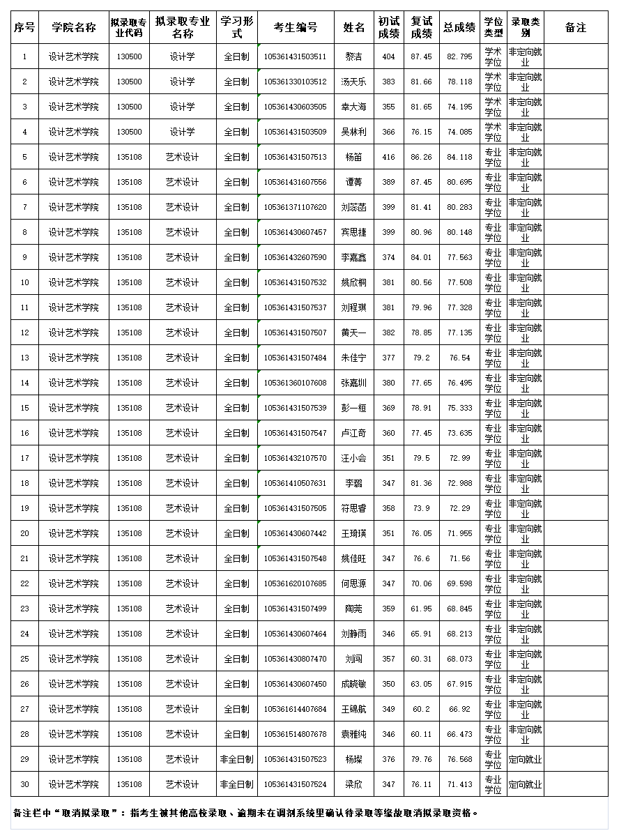 設(shè)計藝術(shù)學(xué)院2021年碩士研究生招生擬錄取名單公示.png