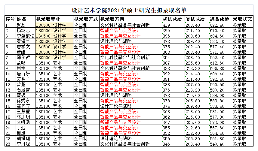 設(shè)計藝術(shù)學(xué)院2021年碩士研究生擬錄取名單.png