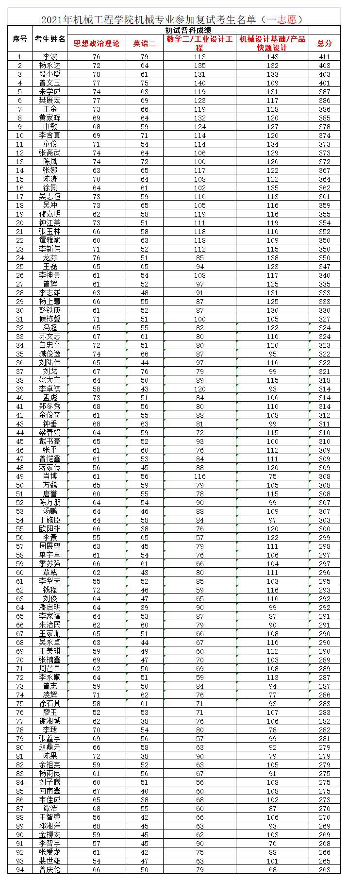 一志愿復(fù)試名單（機(jī)械）.jpg