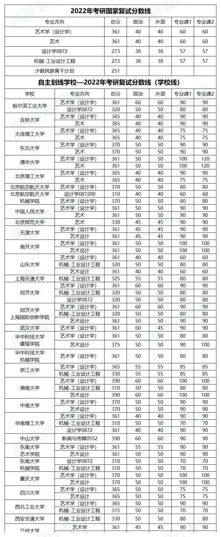 2022年考研復(fù)試線匯總_A1G69.jpg