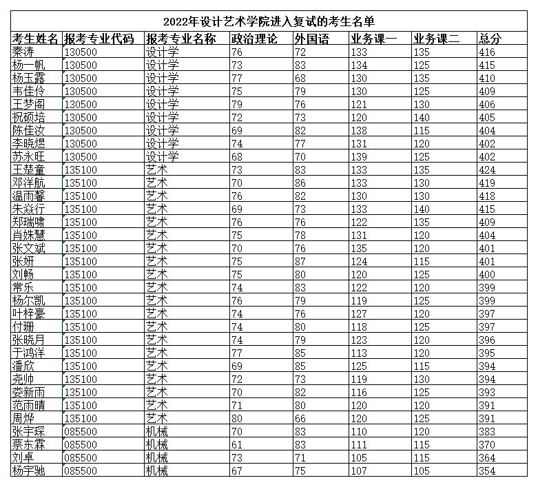 附件1 2022年設(shè)計(jì)藝術(shù)學(xué)院進(jìn)入復(fù)試的考生名單_A1H35.jpg