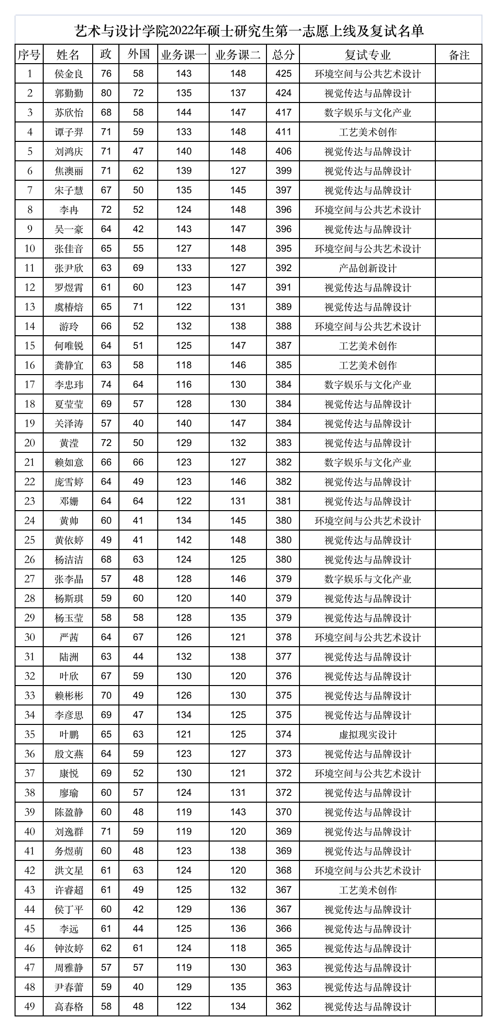 藝術(shù)與設(shè)計(jì)學(xué)院2022年碩士研究生第一志愿上線及復(fù)試名單.png