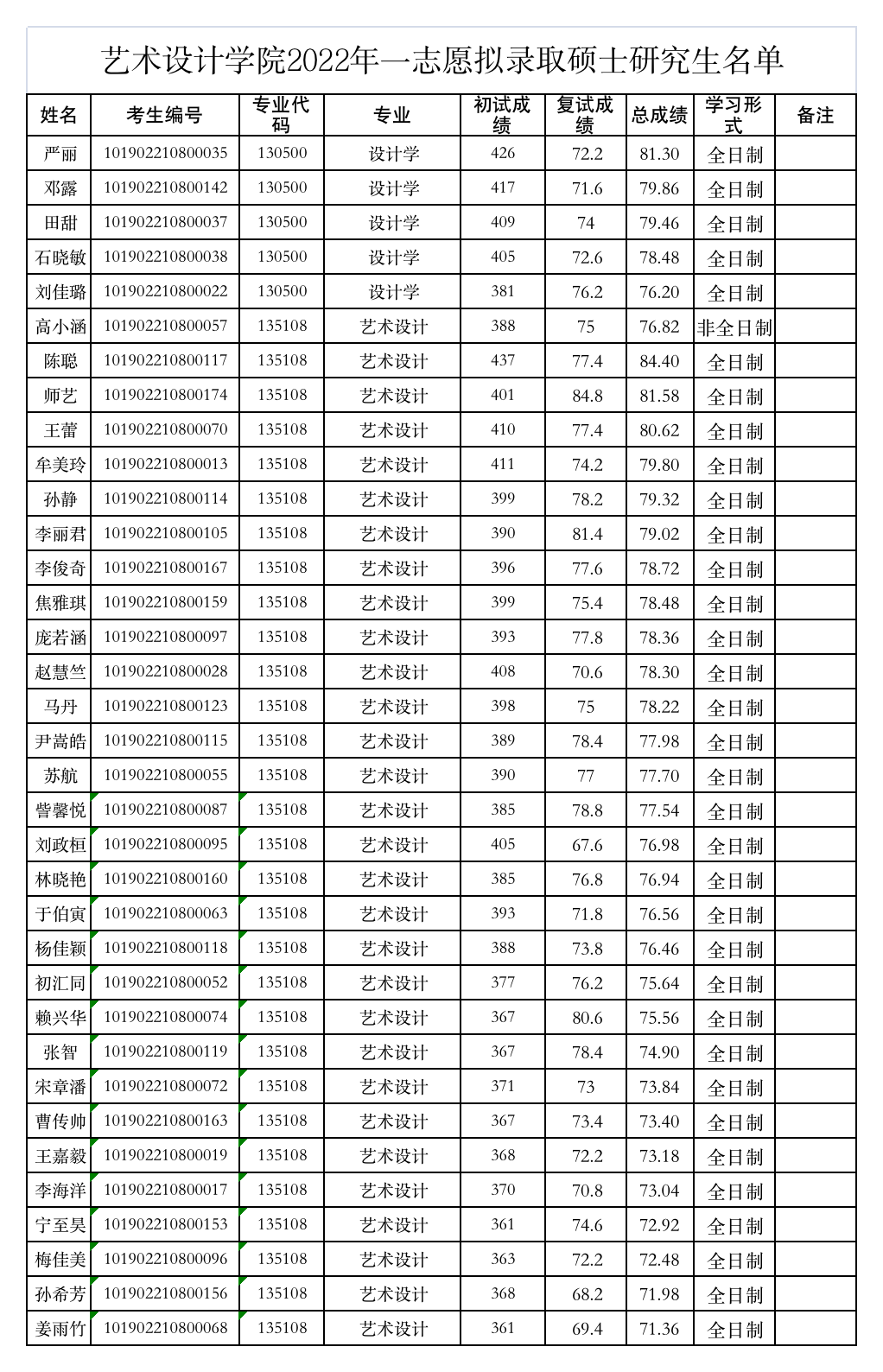 藝術(shù)設(shè)計(jì)學(xué)院2022年碩士研究生招生一志愿擬錄取名單（公示日期：2022年4月5日）.png